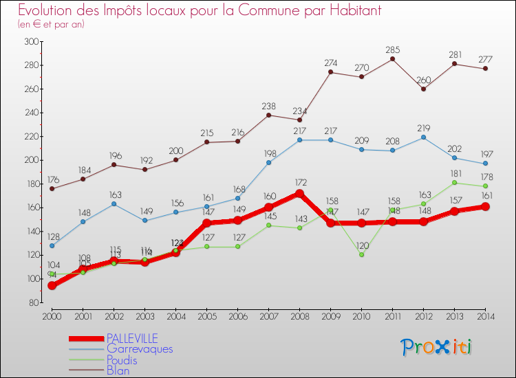 Evolution et montant des impôts locaux par Habitant pour PALLEVILLE et les communes proches de 2000 à 2014 Comparaison des impôts locaux par habitant pour PALLEVILLE et les communes voisines de 2000 à 2014