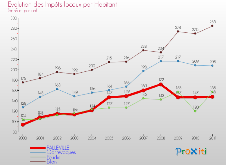 Evolution et montant des impôts locaux par Habitant pour PALLEVILLE et les communes proches Comparaison des impôts locaux par habitant pour PALLEVILLE et les communes voisines