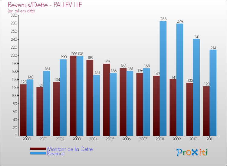 Evolution comparée de la dette et des revenus pour la commune de PALLEVILLE de 2000 à 2011 Comparaison de la dette et des revenus pour PALLEVILLE de 2000 à 2011