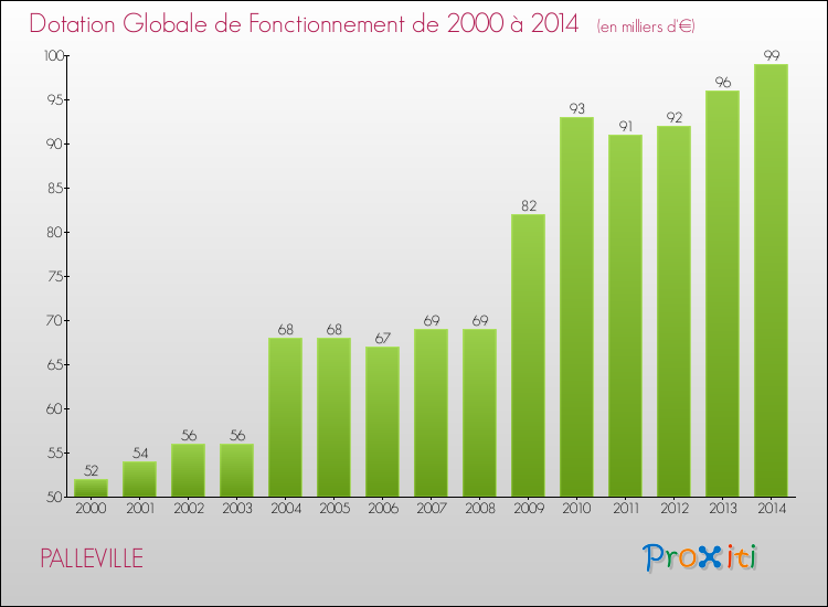 Evolution du montant de la Dotation Globale de Fonctionnement pour la commune de PALLEVILLE de 2000 à 2014 Evolution du montant de la Dotation Globale de Fonctionnement pour PALLEVILLE de 2000 à 2014