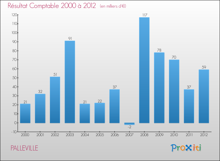 Evolution du résultat comptable pour la commune de PALLEVILLE de 2000 à 2012 Evolution du résultat comptable pour PALLEVILLE de 2000 à 2012