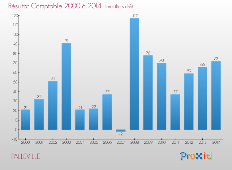 Evolution du résultat comptable pour la commune de PALLEVILLE de 2000 à 2014 Evolution du résultat comptable pour PALLEVILLE de 2000 à 2014