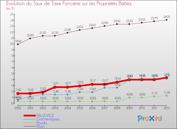 Evolution du taux de la taxe foncière sur le bati pour PALLEVILLE et les communes proches de 2000 à 2012 Comparaison des taux de taxe foncière sur le bati pour PALLEVILLE et les communes voisines de 2000 à 2012