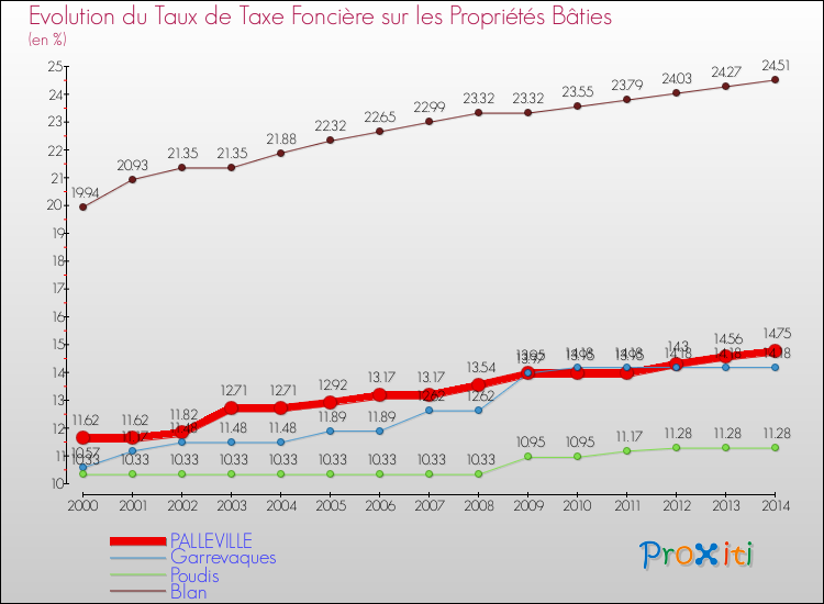 Evolution du taux de la taxe foncière sur le bati pour PALLEVILLE et les communes proches de 2000 à 2014 Comparaison des taux de taxe foncière sur le bati pour PALLEVILLE et les communes voisines de 2000 à 2014