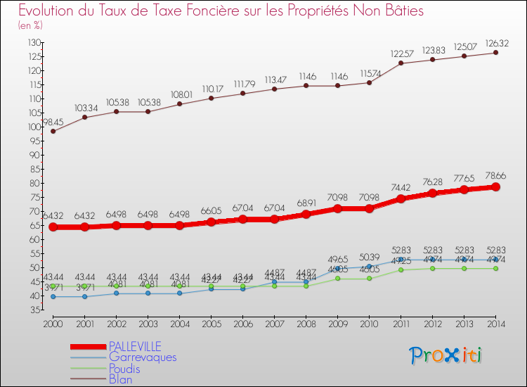 Evolution du taux de la taxe foncière sur les immeubles et terrains non batis pour PALLEVILLE et les communes proches de 2000 à 2014 Comparaison des taux de la taxe foncière sur les immeubles et terrains non batis pour PALLEVILLE et les communes voisines de 2000 à 2014