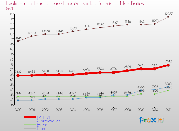 Evolution du taux de la taxe foncière sur les immeubles et terrains non batis pour PALLEVILLE et les communes proches Comparaison des taux de la taxe foncière sur les immeubles et terrains non batis pour PALLEVILLE et les communes voisines