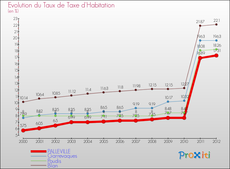 Evolution du taux de la taxe d'habitation pour PALLEVILLE et les communes proches Comparaison des taux de la taxe d'habitation pour PALLEVILLE et les communes voisines