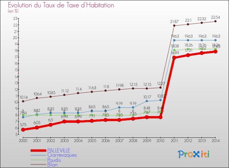 Evolution du taux de la taxe d'habitation pour PALLEVILLE et les communes proches de 2000 à 2014 Comparaison des taux de la taxe d'habitation pour PALLEVILLE et les communes voisines de 2000 à 2014