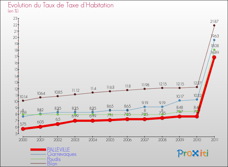Evolution du taux de la taxe d'habitation pour PALLEVILLE et les communes proches Comparaison des taux de la taxe d'habitation pour PALLEVILLE et les communes voisines