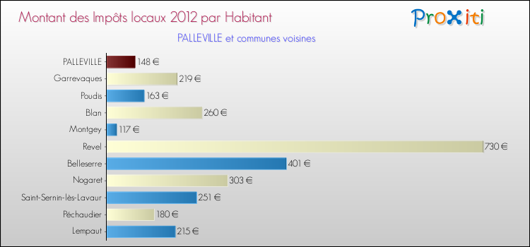 Montant des impôts locaux par Habitant pour PALLEVILLE et les communes proches Comparaison des impôts locaux par habitant pour PALLEVILLE et les communes voisines