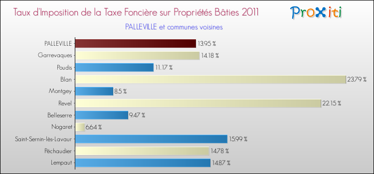 Taux d'imposition de la taxe foncière sur le bati 2011 pour PALLEVILLE et les communes proches Comparaison des taux d'imposition de la taxe foncière sur le bati 2011 pour PALLEVILLE et les communes voisines