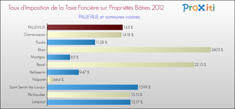 Taux d'imposition de la taxe foncière sur le bati 2012 pour PALLEVILLE et les communes proches Comparaison des taux d'imposition de la taxe foncière sur le bati 2012 pour PALLEVILLE et les communes voisines