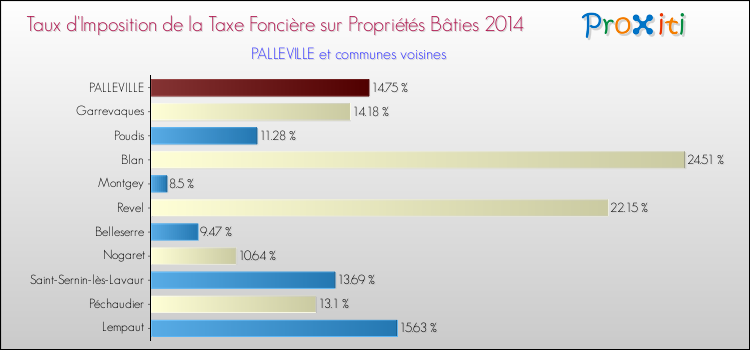 Taux d'imposition de la taxe foncière sur le bati 2014 pour PALLEVILLE et les communes proches Comparaison des taux d'imposition de la taxe foncière sur le bati 2014 pour PALLEVILLE et les communes voisines