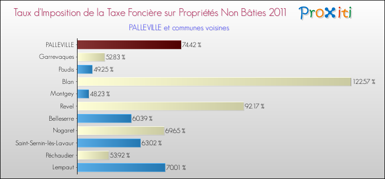 Taux d'imposition de la taxe foncière sur les immeubles et terrains non batis 2011 pour PALLEVILLE et les communes proches Comparaison des taux d'imposition de la taxe foncière sur les immeubles et terrains non batis 2011 pour PALLEVILLE et les communes voisines