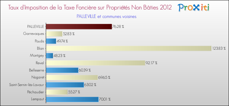Taux d'imposition de la taxe foncière sur les immeubles et terrains non batis 2012 pour PALLEVILLE et les communes proches Comparaison des taux d'imposition de la taxe foncière sur les immeubles et terrains non batis 2012 pour PALLEVILLE et les communes voisines