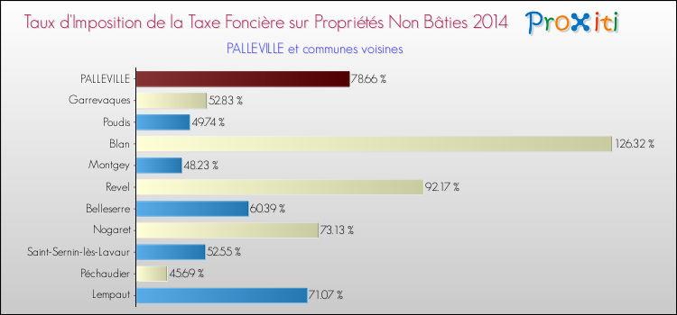 Taux d'imposition de la taxe foncière sur les immeubles et terrains non batis 2014 pour PALLEVILLE et les communes proches Comparaison des taux d'imposition de la taxe foncière sur les immeubles et terrains non batis 2014 pour PALLEVILLE et les communes voisines