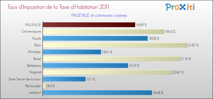 Taux d'imposition de la taxe d'habitation 2011 pour PALLEVILLE et les communes proches Comparaison des taux d'imposition de la taxe d'habitation 2011 pour PALLEVILLE et les communes voisines