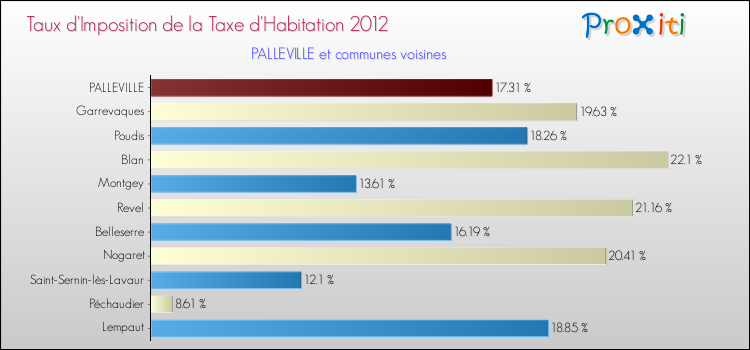 Taux d'imposition de la taxe d'habitation 2012 pour PALLEVILLE et les communes proches Comparaison des taux d'imposition de la taxe d'habitation 2012 pour PALLEVILLE et les communes voisines