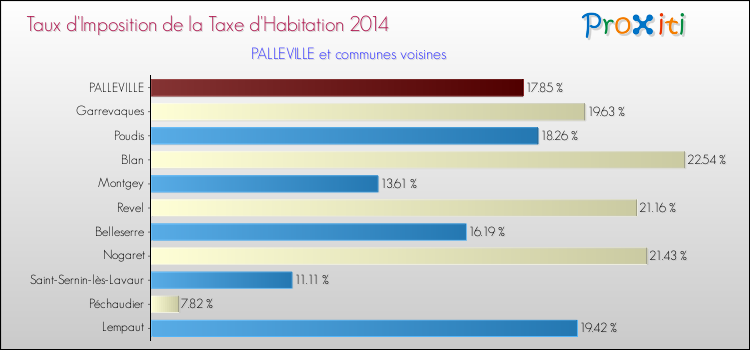 Taux d'imposition de la taxe d'habitation 2014 pour PALLEVILLE et les communes proches Comparaison des taux d'imposition de la taxe d'habitation 2014 pour PALLEVILLE et les communes voisines