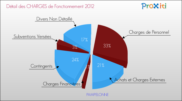 Décomposition des Charges de Fonctionnement 2012 de la commune de PAMPELONNE Charges de Fonctionnement 2012 pour la commune de PAMPELONNE