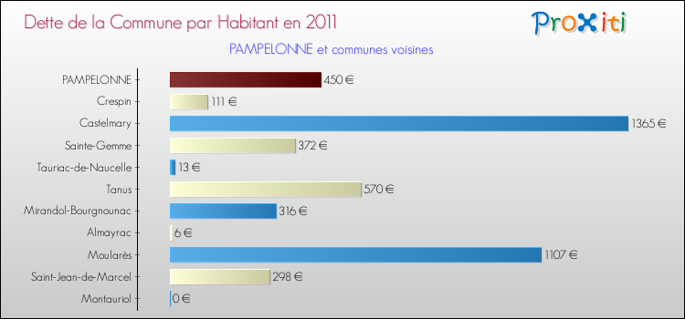 Dette par habitant de la commune en 2011 pour PAMPELONNE et les communes proches Comparaison de la dette par habitant de la commune en 2011 pour PAMPELONNE et les communes voisines
