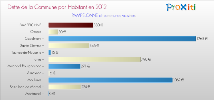 Dette par habitant de la commune en 2012 pour PAMPELONNE et les communes proches Comparaison de la dette par habitant de la commune en 2012 pour PAMPELONNE et les communes voisines