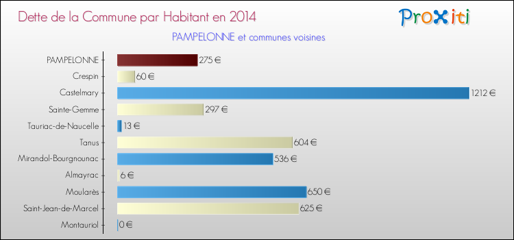 Dette par habitant de la commune en 2014 pour PAMPELONNE et les communes proches Comparaison de la dette par habitant de la commune en 2014 pour PAMPELONNE et les communes voisines