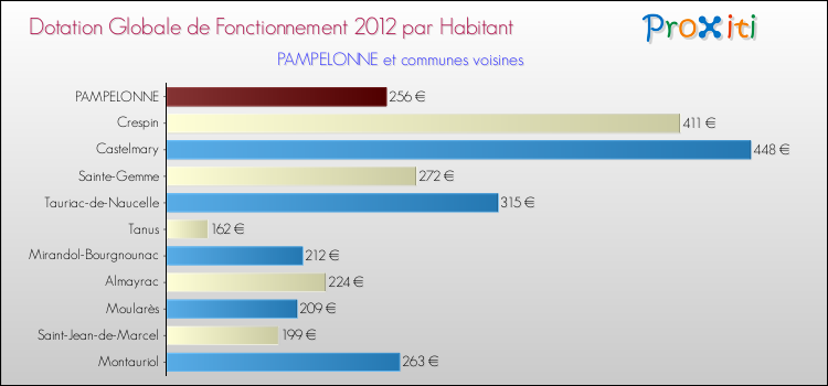 Montant des dotations globales de fonctionnement DGF par Habitant pour PAMPELONNE et les communes proches Comparaison des des dotations globales de fonctionnement DGF par habitant pour PAMPELONNE et les communes voisines