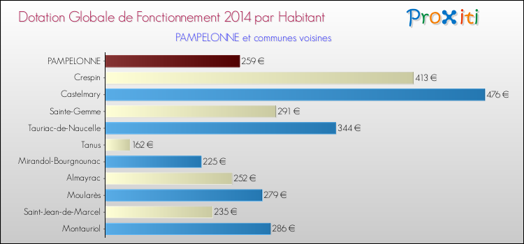 Montant des dotations globales de fonctionnement DGF par Habitant pour PAMPELONNE et les communes proches en 2014. Comparaison des des dotations globales de fonctionnement DGF par habitant pour PAMPELONNE et les communes voisines en 2014.