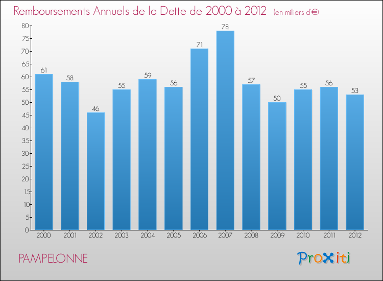 Evolution de l'annuité de la dette pour la commune de PAMPELONNE de 2000 à 2012 Annuités de la dette pour PAMPELONNE de 2000 à 2012