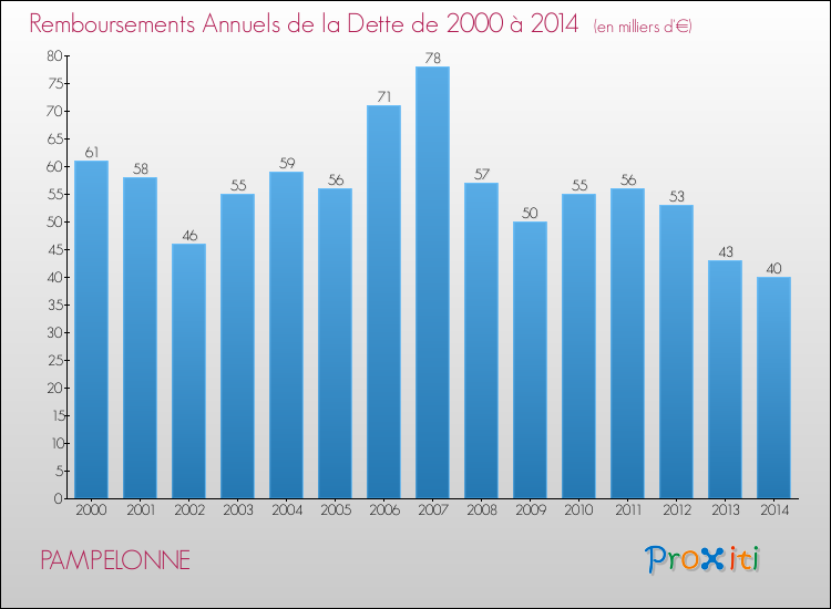 Evolution de l'annuité de la dette pour la commune de PAMPELONNE de 2000 à 2014 Annuités de la dette pour PAMPELONNE de 2000 à 2014