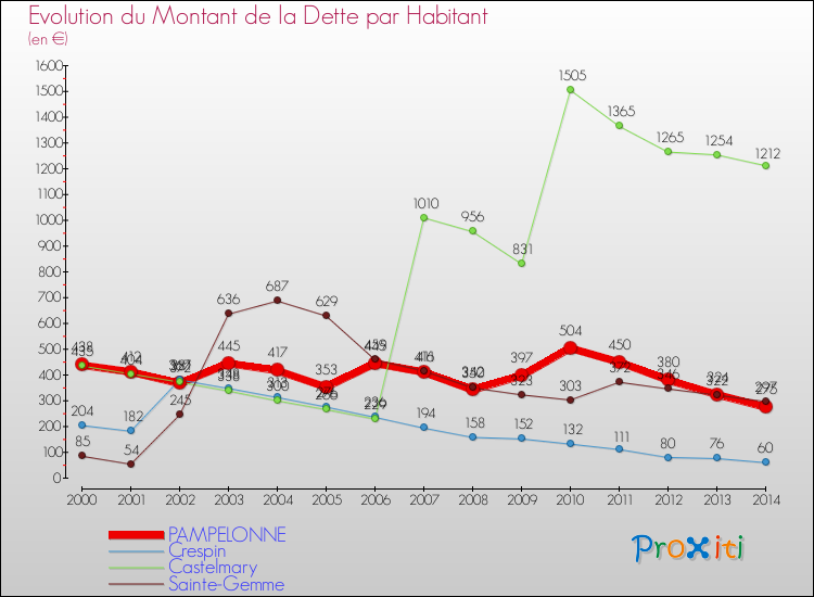 Evolution de la dette par habitant pour la commune de PAMPELONNE et les communes proches de 2000 à 2014 Comparaison de la dette par habitant pour PAMPELONNE et les communes voisines de 2000 à 2014