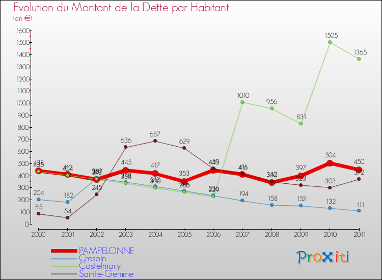 Evolution de la dette par habitant pour la commune de PAMPELONNE et les communes proches Comparaison de la dette par habitant pour PAMPELONNE et les communes voisines