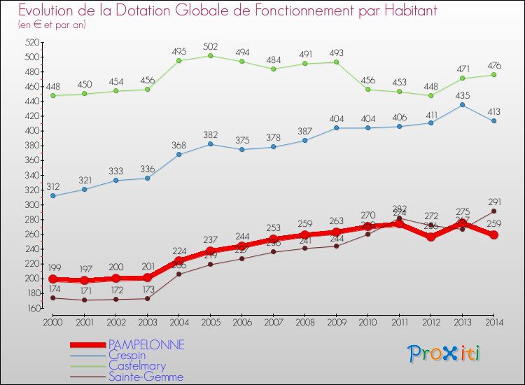 Evolution et montant de la dotation globale de fonctionnement par Habitant pour PAMPELONNE et les communes proches de 2000 à 2014. Comparaison des dotations globales de fonctionnement par habitant pour PAMPELONNE et les communes voisines de 2000 à 2014.