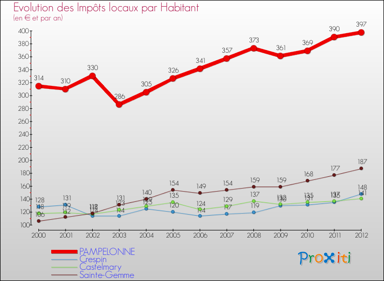 Evolution et montant des impôts locaux par Habitant pour PAMPELONNE et les communes proches Comparaison des impôts locaux par habitant pour PAMPELONNE et les communes voisines