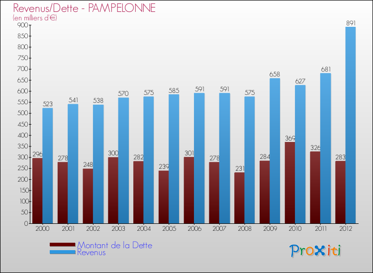 Evolution comparée de la dette et des revenus pour la commune de PAMPELONNE de 2000 à 2012 Comparaison de la dette et des revenus pour PAMPELONNE de 2000 à 2012