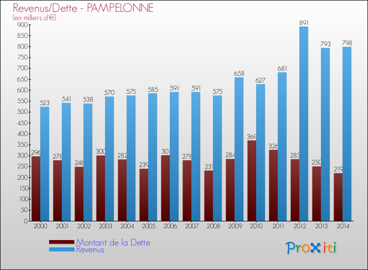 Evolution comparée de la dette et des revenus pour la commune de PAMPELONNE de 2000 à 2014 Comparaison de la dette et des revenus pour PAMPELONNE de 2000 à 2014