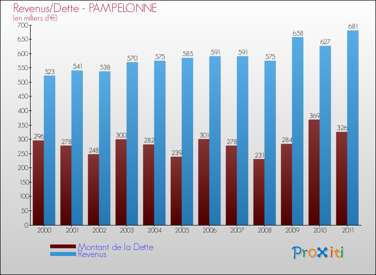 Evolution comparée de la dette et des revenus pour la commune de PAMPELONNE de 2000 à 2011 Comparaison de la dette et des revenus pour PAMPELONNE de 2000 à 2011