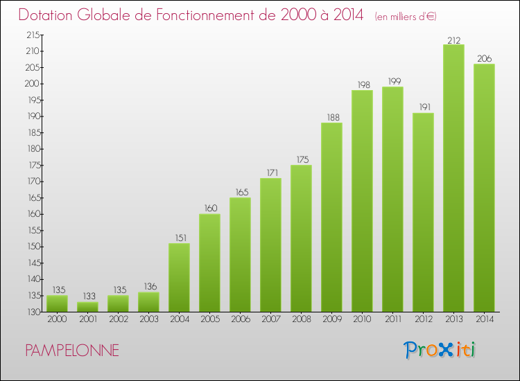 Evolution du montant de la Dotation Globale de Fonctionnement pour la commune de PAMPELONNE de 2000 à 2014 Evolution du montant de la Dotation Globale de Fonctionnement pour PAMPELONNE de 2000 à 2014