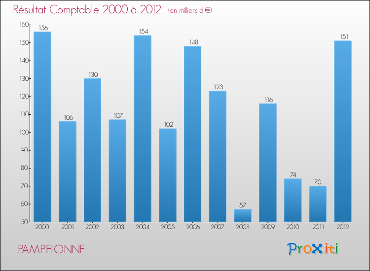 Evolution du résultat comptable pour la commune de PAMPELONNE de 2000 à 2012 Evolution du résultat comptable pour PAMPELONNE de 2000 à 2012