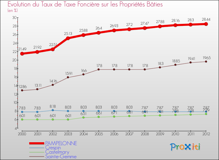 Evolution du taux de la taxe foncière sur le bati pour PAMPELONNE et les communes proches de 2000 à 2012 Comparaison des taux de taxe foncière sur le bati pour PAMPELONNE et les communes voisines de 2000 à 2012