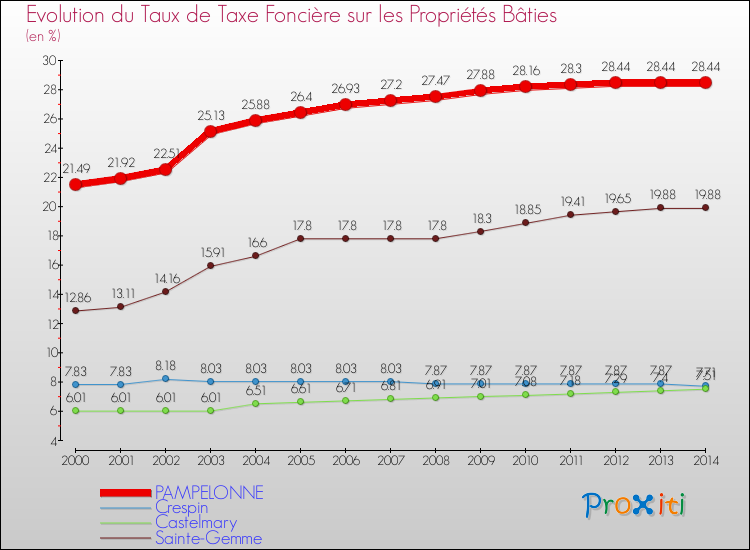 Evolution du taux de la taxe foncière sur le bati pour PAMPELONNE et les communes proches de 2000 à 2014 Comparaison des taux de taxe foncière sur le bati pour PAMPELONNE et les communes voisines de 2000 à 2014