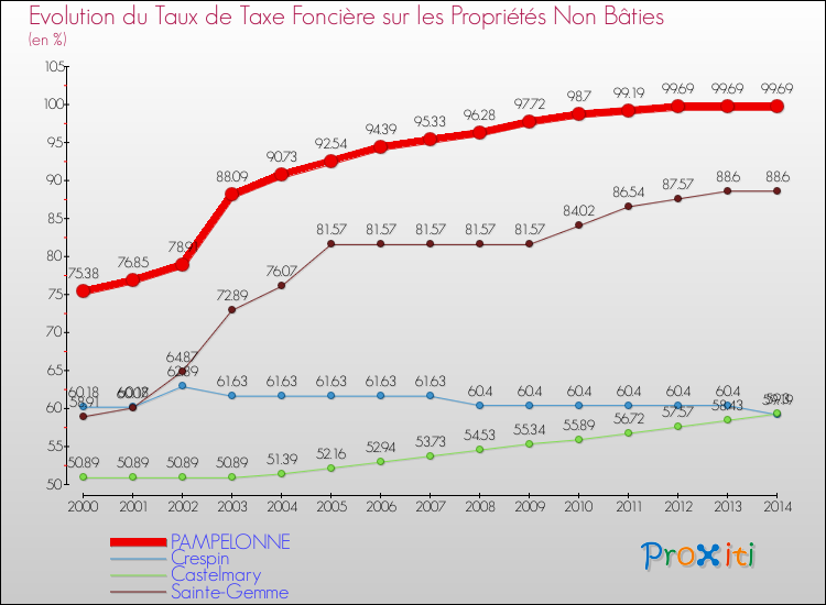 Evolution du taux de la taxe foncière sur les immeubles et terrains non batis pour PAMPELONNE et les communes proches de 2000 à 2014 Comparaison des taux de la taxe foncière sur les immeubles et terrains non batis pour PAMPELONNE et les communes voisines de 2000 à 2014