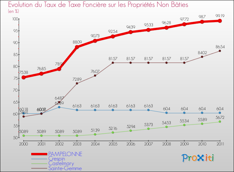 Evolution du taux de la taxe foncière sur les immeubles et terrains non batis pour PAMPELONNE et les communes proches Comparaison des taux de la taxe foncière sur les immeubles et terrains non batis pour PAMPELONNE et les communes voisines