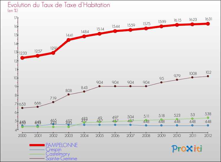 Evolution du taux de la taxe d'habitation pour PAMPELONNE et les communes proches Comparaison des taux de la taxe d'habitation pour PAMPELONNE et les communes voisines