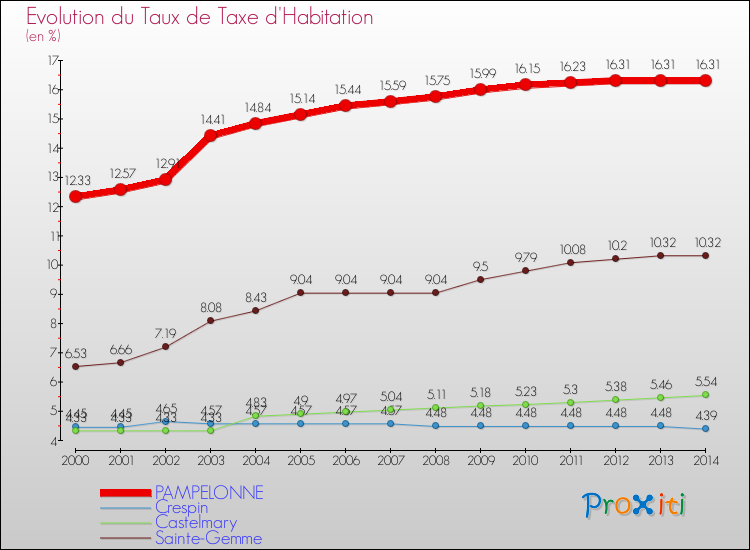 Evolution du taux de la taxe d'habitation pour PAMPELONNE et les communes proches de 2000 à 2014 Comparaison des taux de la taxe d'habitation pour PAMPELONNE et les communes voisines de 2000 à 2014