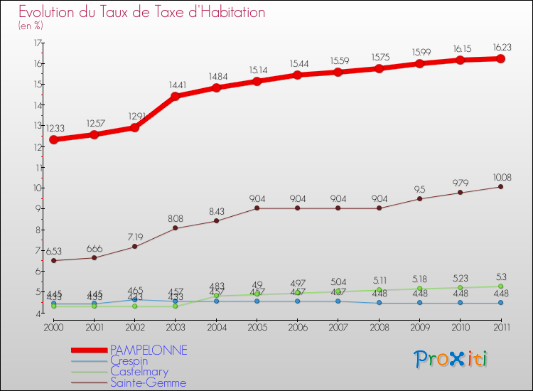 Evolution du taux de la taxe d'habitation pour PAMPELONNE et les communes proches Comparaison des taux de la taxe d'habitation pour PAMPELONNE et les communes voisines
