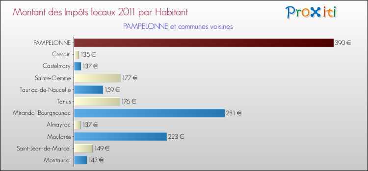 Montant des impôts locaux par Habitant pour PAMPELONNE et les communes proches Comparaison des impôts locaux par habitant pour PAMPELONNE et les communes voisines
