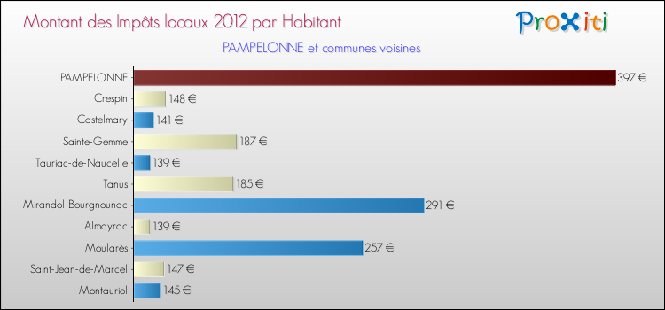 Montant des impôts locaux par Habitant pour PAMPELONNE et les communes proches Comparaison des impôts locaux par habitant pour PAMPELONNE et les communes voisines