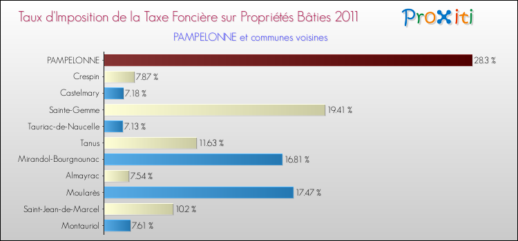 Taux d'imposition de la taxe foncière sur le bati 2011 pour PAMPELONNE et les communes proches Comparaison des taux d'imposition de la taxe foncière sur le bati 2011 pour PAMPELONNE et les communes voisines